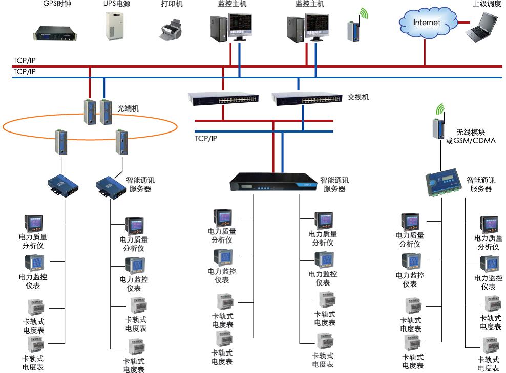安科瑞提供智能电网用户端电能管理系统电能管理系统