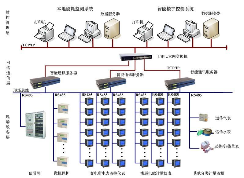 2.能耗監測中的問題。根據對東北農業大學校園情況和各用能系統的調研以及現場勘測結果分析,能耗的監測需要從以下三個方面進行優化。 (1)計量點覆蓋不全面: 東北農業大學的用電計量,僅覆蓋在變配電室、樓宇總進處,沒有進行用電分項的計量。用水計量,總進水管依據市政進水計量,二級用水計量點僅有少部分有水表,無法細致反映全校用能情況。需要逐步的健全計量點以幫助學校客觀準確地把握自身能源資源消費的狀況,實現精細化管理的第一步,同時為制定有效的節能節約資源措施提供基礎資料。 (2)用能系統缺乏實時監控: 變配電室是校園