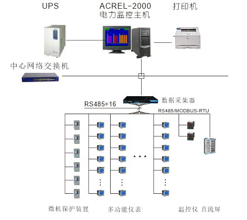 浙江利尔达利合达电力监控系统 Acrel-2000 安科瑞