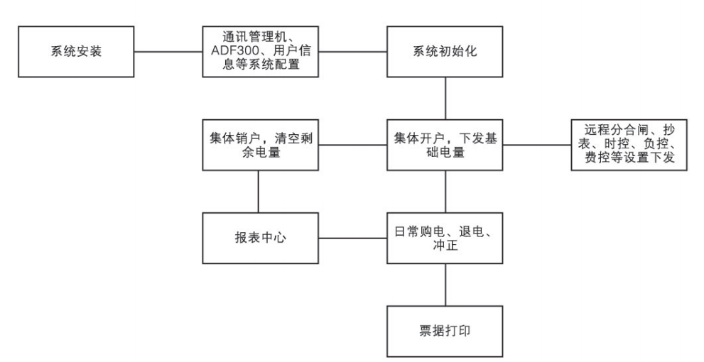 安科瑞直销ADF300-III-33D(Y)预付费型低压计量配电箱多用户电表