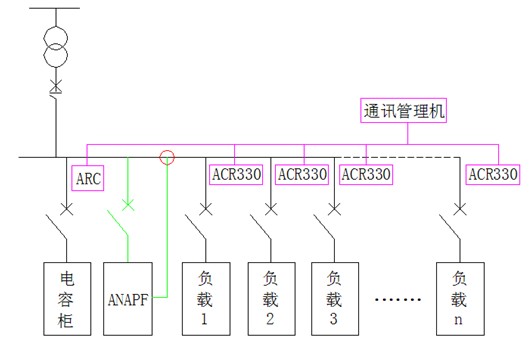 。 图 1 奥体中心全景 3 负荷等级 由于奥体中心在全运会其间的重要性,其空调及热水等动力负荷按二级负荷考虑,因此本能源中心电力负荷为二级,二级负荷容量3559.5kW,其中4 台冷水机组容量为2476 kW。 4 电压等级确定 根据暖通专业方案论证结果,采用水蓄冷能源方式,其中冷水机组4 台,单台容量平均在600 kW左右,如果低压380V 供电,则每台冷水机组的供电电流将达到1000A以上,对开关、电缆、启动保护等设备的选择将是具有挑战性的,经过简单经济技术比较,冷水机组决定采用高压10kV 供电