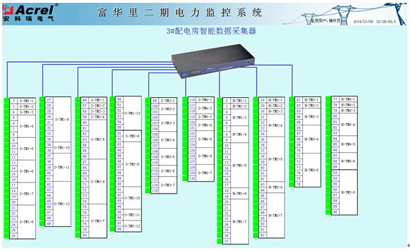 缪建梅 安科瑞电气股份有限公司,上海 嘉定 【摘要】:随着电力工业的快速发展、计算机网络技术的成熟、智能电力仪表的应用,电力系统监控已进入智能化、网络化、数字化的时代。本文介绍基于网络电力仪表的Acrel-2000电力监测、电能管理软件在中海富华里配电监控中的应用。系统实现了分散式采集和集中控制管理的智能化、数字化、网络化电能管理。 【关键词】:商业变配电;网络电力仪表;电力监控 1 项目概况 富华里为24万平方米都市中心综合体,集世界500强雅高国际品牌酒店、地标双子塔写字楼、近5万平方米国际街区商业、
