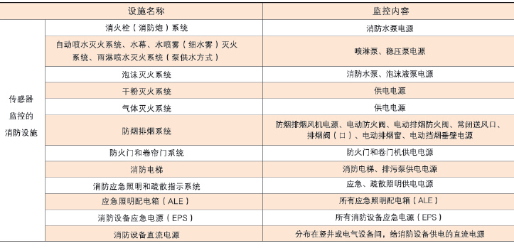 9.1.1 中小型监控系统网络拓扑结构图 注: 1.模块AFPM-为传感器。监控器能接收并显示被监控消防设备电源的工作状态和中继器的工作状态。 2.传输距离大于500m时,需加中继器,中继器为现场传感器提供DC24V电源。中继器的AC220V电源线采用3*1.5mm²,由现场消防电源或消防监控室监控器提供。 3.