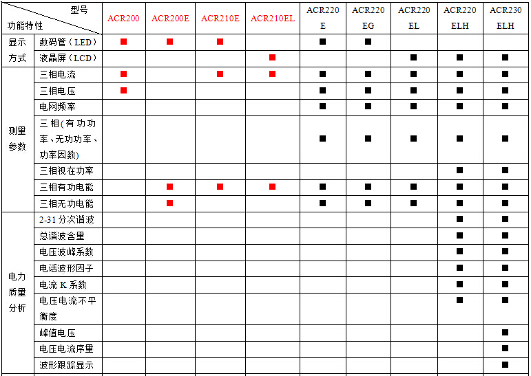 ACR系列网络电力仪表 - 产品中心 - 医用隔离电