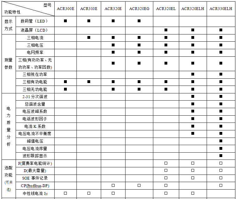 上海安科瑞电气ACR230ELH三相多功能电能计量表/谐波表测量 安科瑞ACR220多功能电表,安科瑞ACR230ELH谐波表,安科瑞多功能网络仪表,安科瑞电力仪表,安科瑞ACR电表